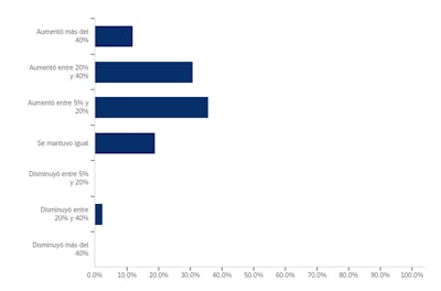 Cambio en las inversiones en maquinaria durante 2023 vs 2022