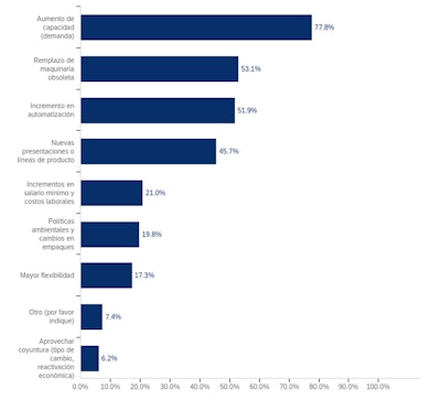 Factores que más han influido en inversiones recientes en maquinaria de empaque