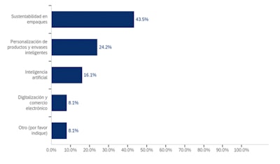 Tendencias de mayor impacto en las empresas de la industria de envases y procesamiento en 2024