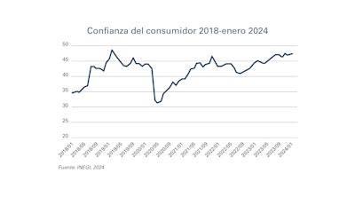 Confianza Del Consumidor En México