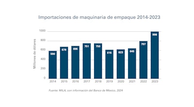 Importaciones De Maquinaria De Empaque A México 2014 2023 Pmmi