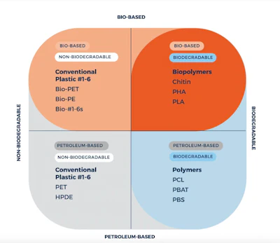 Gráfico de envases compostables cortesía del Consorcio de Compostaje de Closed Loop Partners.