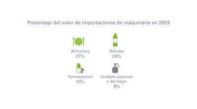 Valor De Las Importaciones De Maquinaria De Empaque A México Por Sector Usuario