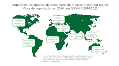 Guide To Global Markets Importaciones De Maquinaria De Procesamiento Por Región
