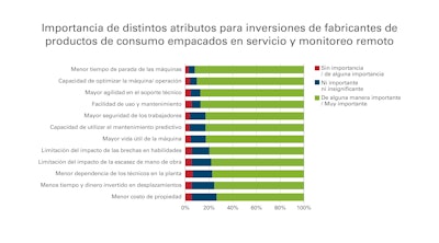 Fuente: Informe -Tendencias en Servicio y Monitoreo Remoto 2024 - PMMI.