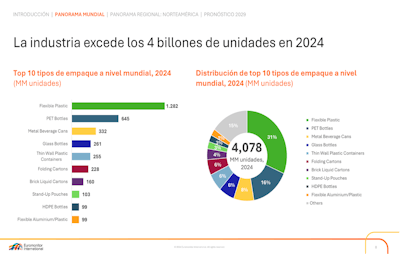 Vista global de la industria de empaques en 2024.