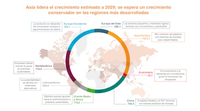 Asia impulsa el crecimiento del mercado de empaques hacia 2029, mientras las regiones desarrolladas muestran una tendencia más conservadora.