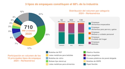 Distribución del volumen de los 10 principales tipos de empaque en Norteamérica para 2024.