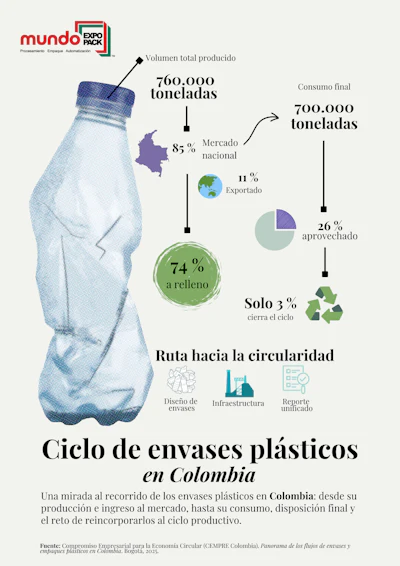 Infografía Reciclaje Empaques Plásticos Colombia