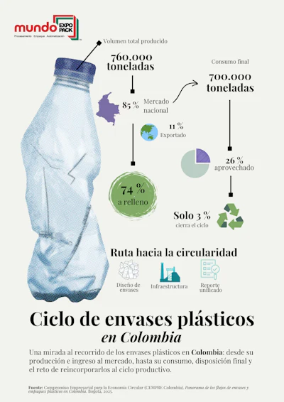 Infografia Reciclaje Empaques Plasticos Colombia e3pp2sin Mo