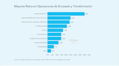 Mayores Retos Productividad Cp Gs México