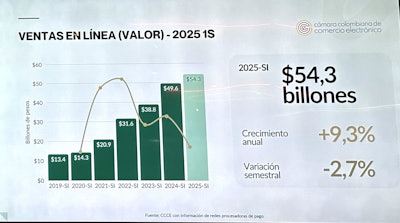 El comercio electrónico en Colombia alcanzó cerca de $55 billones en transacciones en 2024.