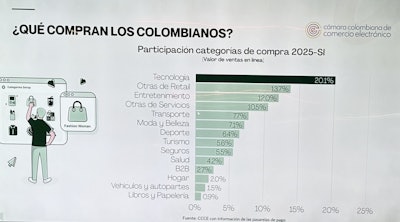 ¿Qué compran los colombianos a través de comercio electrónico?