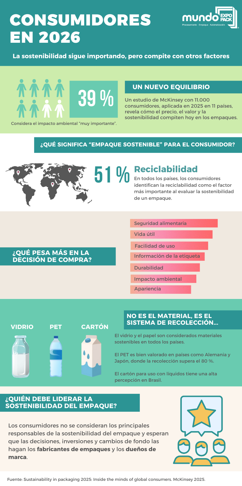 Infografía Tendenciaconsumo De Empaques 2026