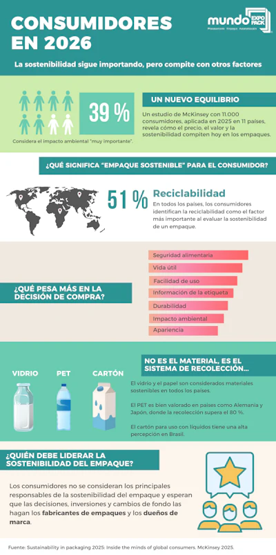 Infografía Tendenciaconsumo De Empaques 2026