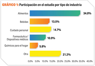 Participación en el estudio por tipo de industria.