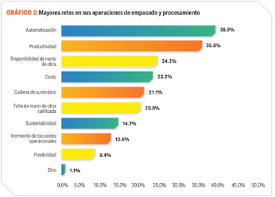 Mayores retos en las operaciones de empacado y procesamiento.