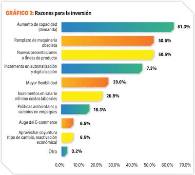 Razones para la inversión.
