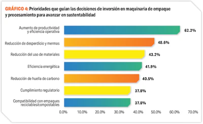 Prioridades que guían las decisiones de inversión en maquinaria de empaque y procesamiento para avanzar en sustentabilidad.