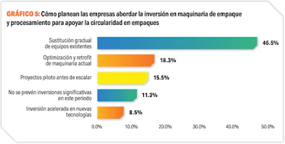 Cómo planean las empresas abordar la inversión en maquinaria de empaque y procesamiento para apoyar la circularidad en empaques.